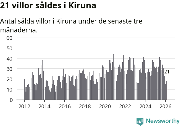 Graf: Antal sålda villor i Kiruna kommun
