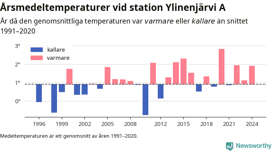 Diagram som år för år visar årsmedeltemperaturens avvikelse från de senaste 30 årens medelvärde.