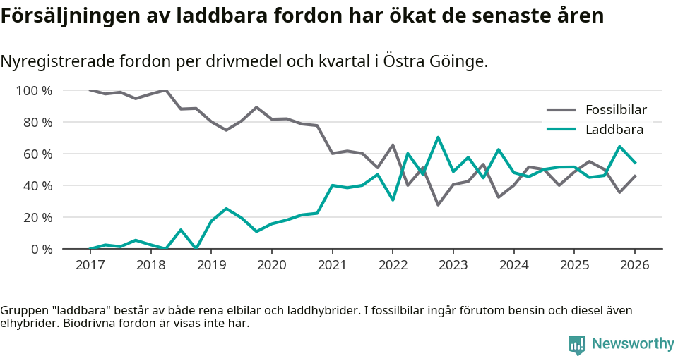 Graf: Andel laddbara bilar av alla nyregistreringar över tid