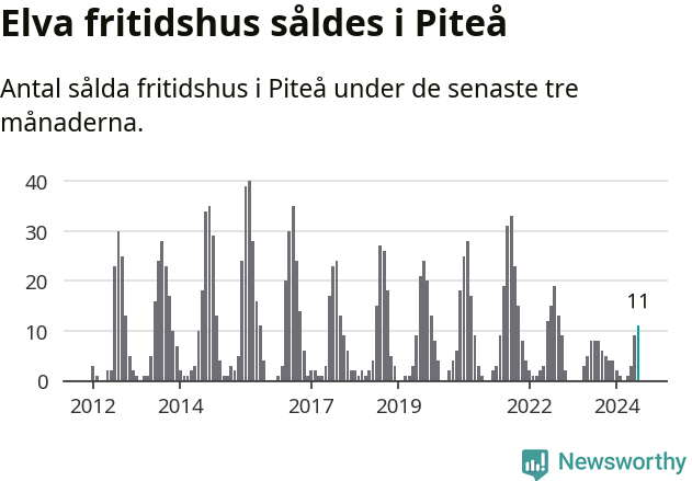 Graf: Antal sålda fritidshus i Piteå kommun