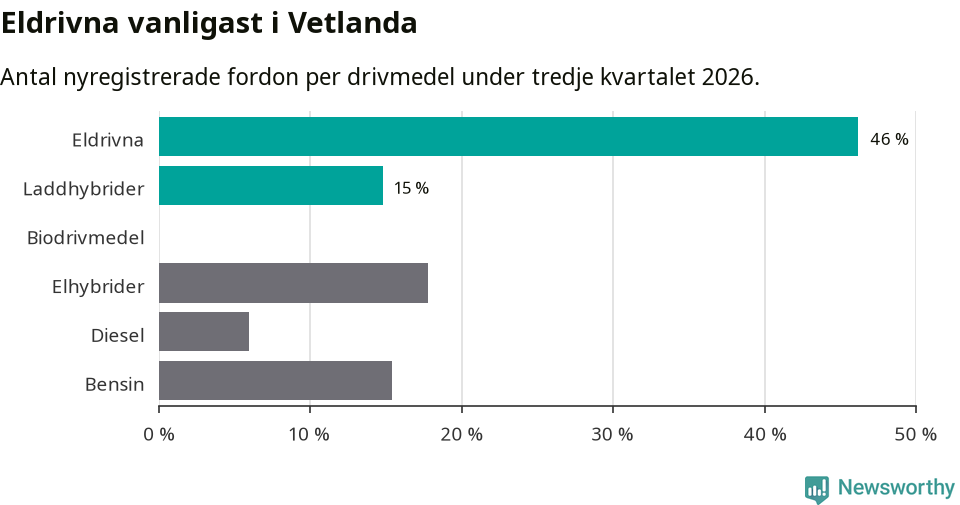 Graf: Antal nyregistrerade fordon per drivmedel