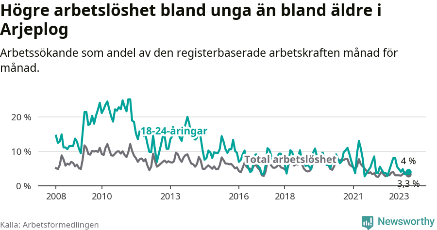 Graf: Skillnad i arbetslöshet mellan unga och hela befolkningen i Arjeplogs kommun