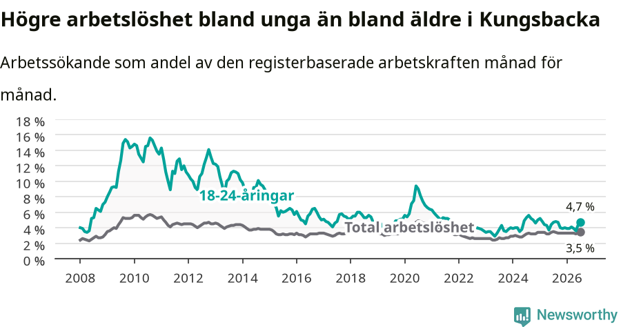 Graf: Skillnad i arbetslöshet mellan unga och hela befolkningen i Kungsbacka kommun