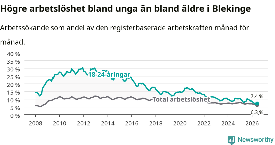 Graf: Skillnad i arbetslöshet mellan unga och hela befolkningen i Blekinge län