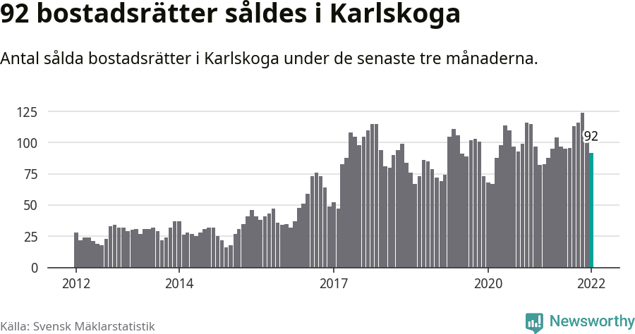 Graf: Antal sålda bostadsrätter i Karlskoga kommun