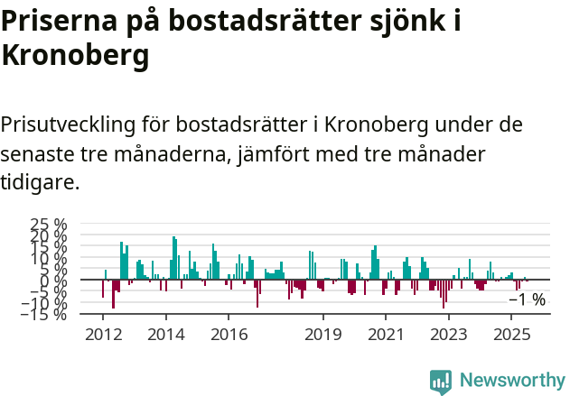 Graf: Prisutveckling för bostadsrätter i Kronobergs län