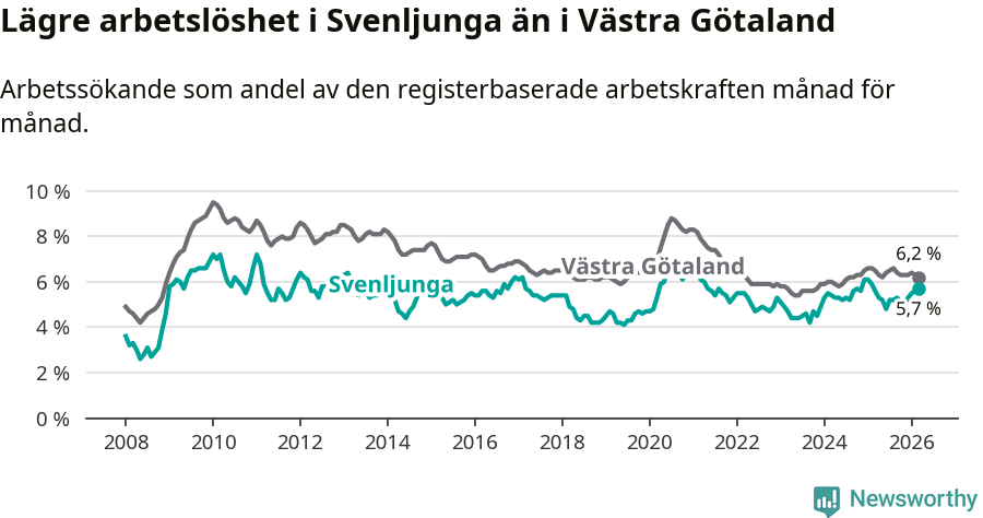 Graf: Arbetslöshet i Svenljunga kommun och Västra Götalands län