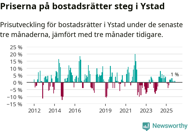 Graf: Prisutveckling för bostadsrätter i Ystads kommun