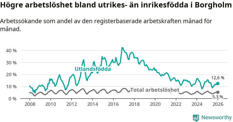 Graf: Skillnad i arbetslöshet mellan utrikesfödda och hela befolkningen i Borgholms kommun