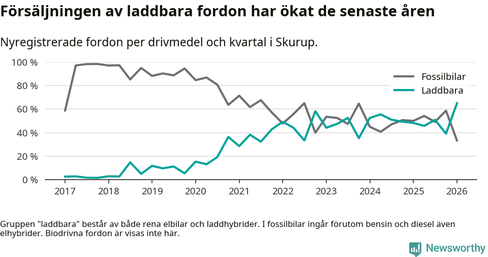 Graf: Andel laddbara bilar av alla nyregistreringar över tid