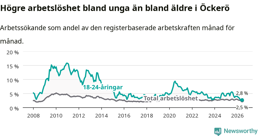 Graf: Skillnad i arbetslöshet mellan unga och hela befolkningen i Öckerö kommun