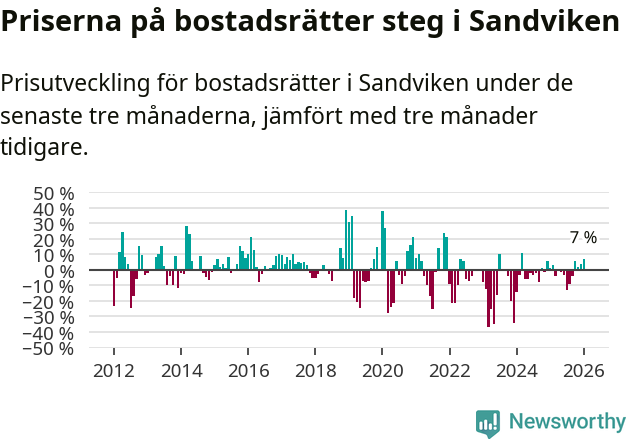 Graf: Prisutveckling för bostadsrätter i Sandvikens kommun