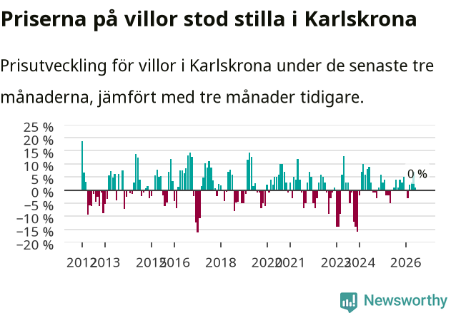 Graf: Prisutveckling för villor i Karlskrona kommun