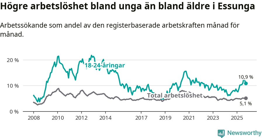 Graf: Skillnad i arbetslöshet mellan unga och hela befolkningen i Essunga kommun