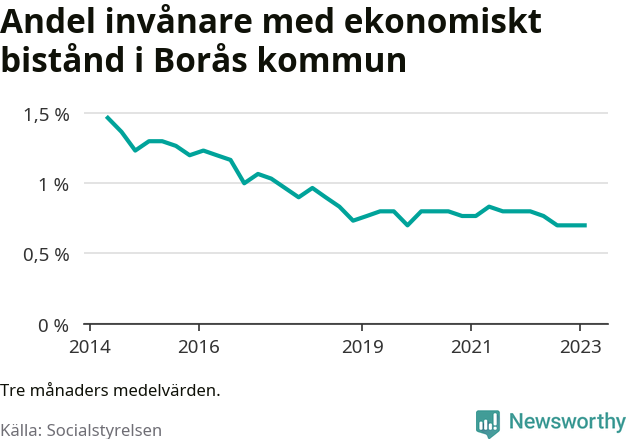 Graf över andelen biståndstagare per tremånadersperiod