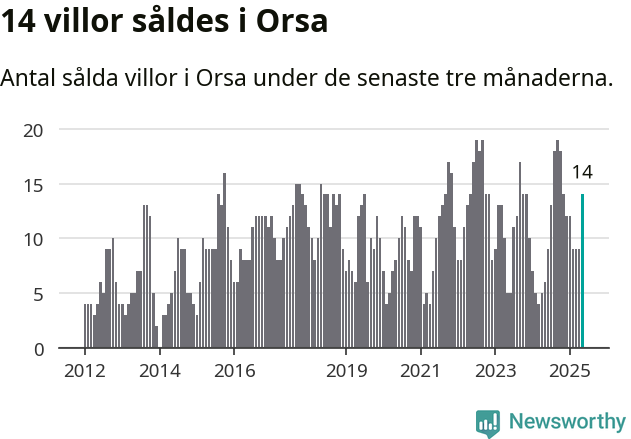 Graf: Antal sålda villor i Orsa kommun