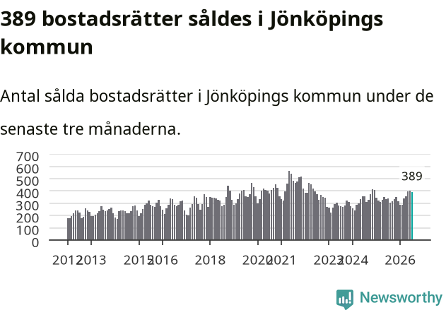 Graf: Antal sålda bostadsrätter i Jönköpings kommun
