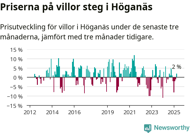 Graf: Prisutveckling för villor i Höganäs kommun