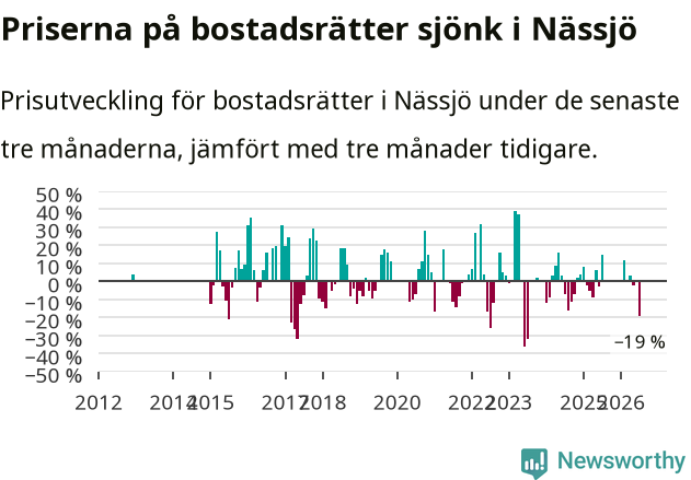 Graf: Prisutveckling för bostadsrätter i Nässjö kommun