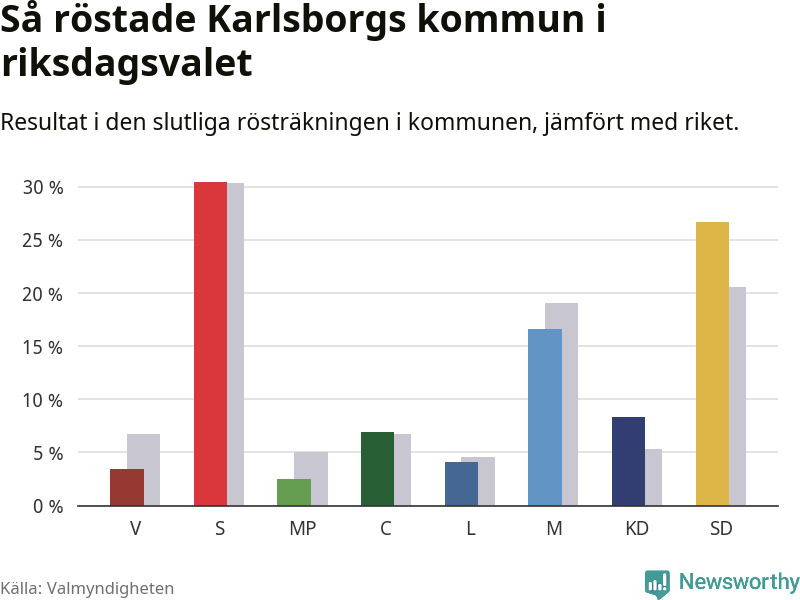 Graf: Så röstade Karlsborgs kommun i riksdagsvalet, jämfört med riket