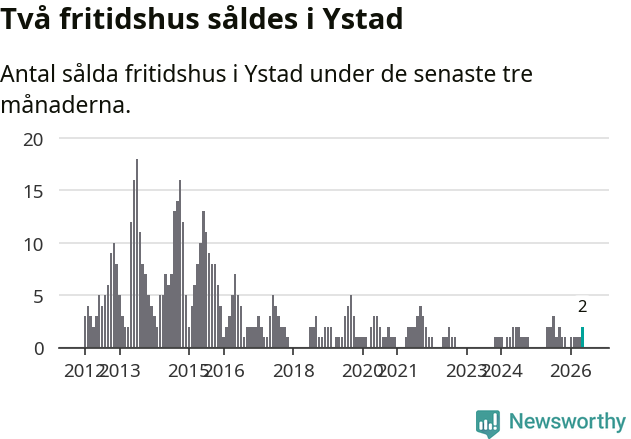 Graf: Antal sålda fritidshus i Ystads kommun