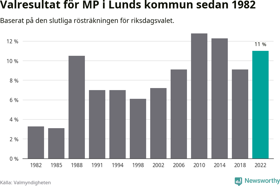 Miljöpartiets resultat över tid