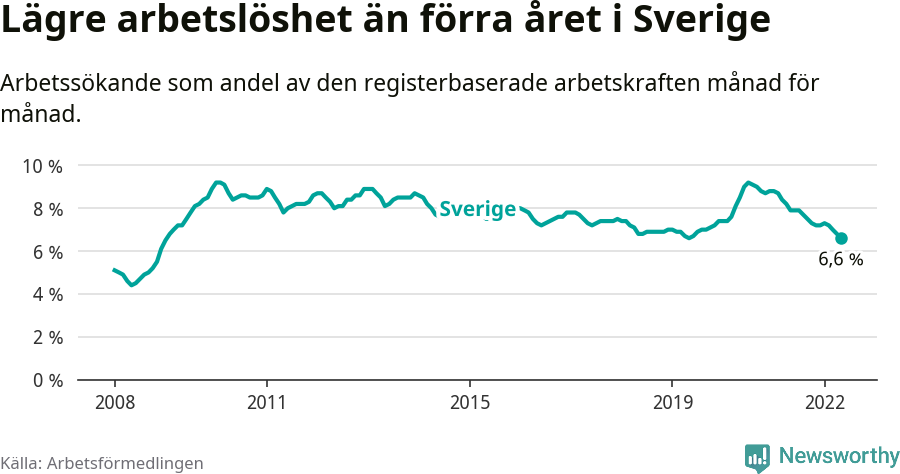 Graf: Arbetslöshet i Sverige och EU-28