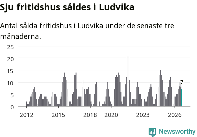 Graf: Antal sålda fritidshus i Ludvika kommun