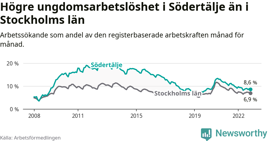 Graf: Arbetslöshet bland unga i Södertälje kommun och Stockholms län