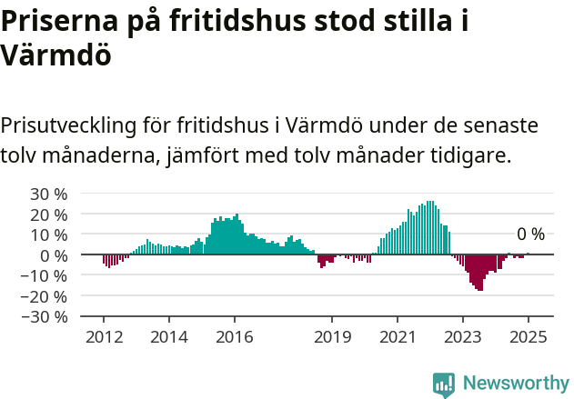 Graf: Prisutveckling för fritidshus i Värmdö kommun