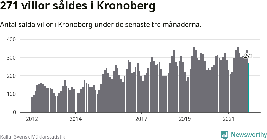 Graf: Antal sålda villor i Kronobergs län