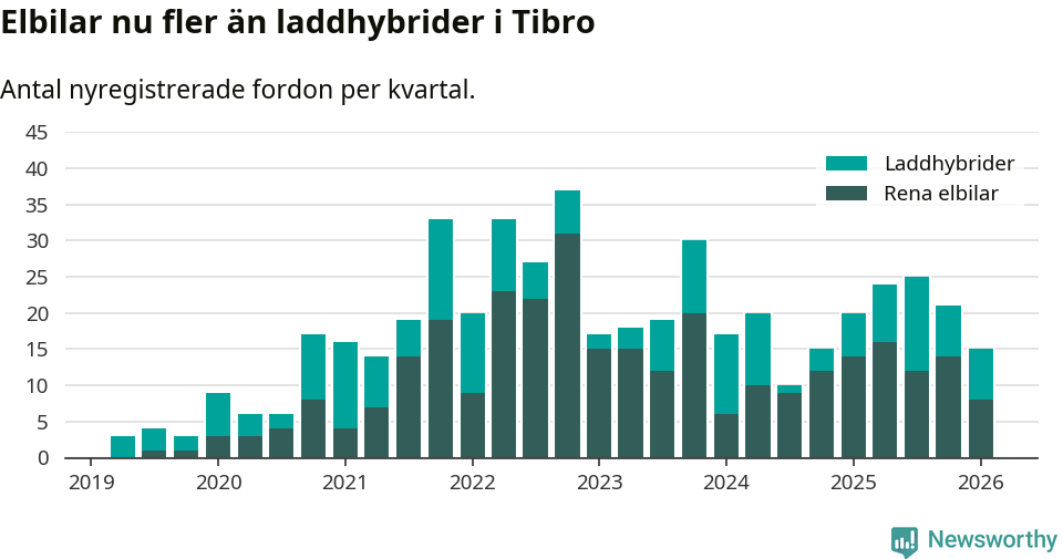 Graf: Antal nya laddhybrider och elbilar över tid