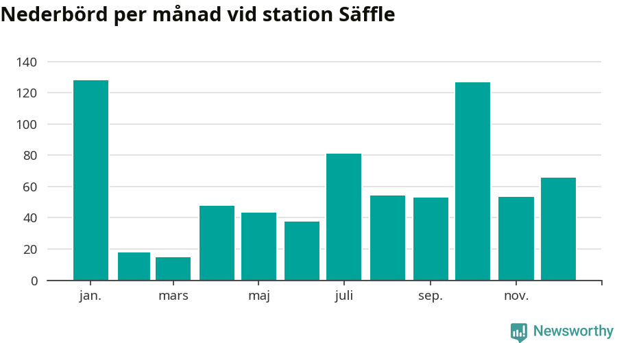 Diagram som visar total nederbörd, månad för månad.