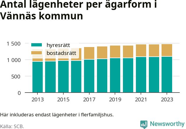 stapeldiagram över fördelningen mellan bostadsrätter och hyresrätter