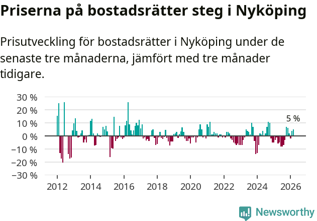Graf: Prisutveckling för bostadsrätter i Nyköpings kommun
