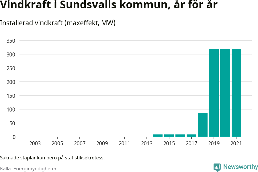 stapeldiagram som visar den totala installerade effekten från år till år.