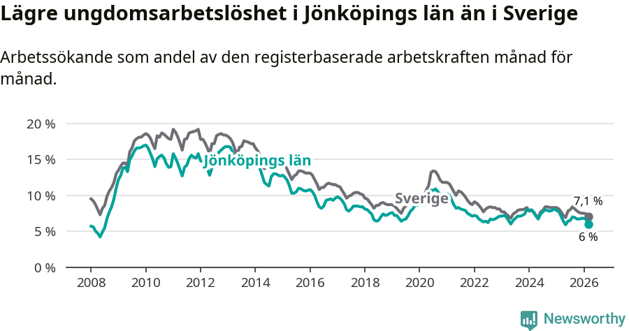 Graf: Arbetslöshet bland unga i Jönköpings län och Sverige