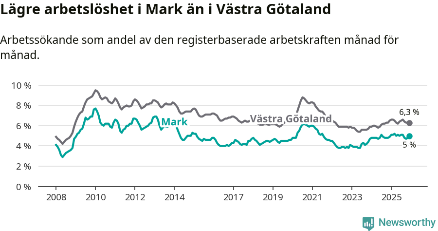 Graf: Arbetslöshet i Marks kommun och Västra Götalands län