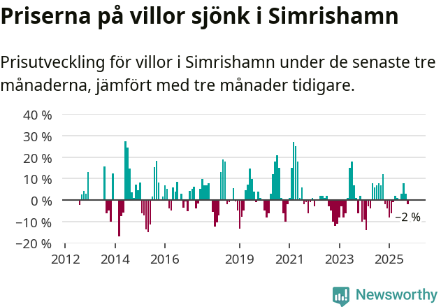 Graf: Prisutveckling för villor i Simrishamns kommun