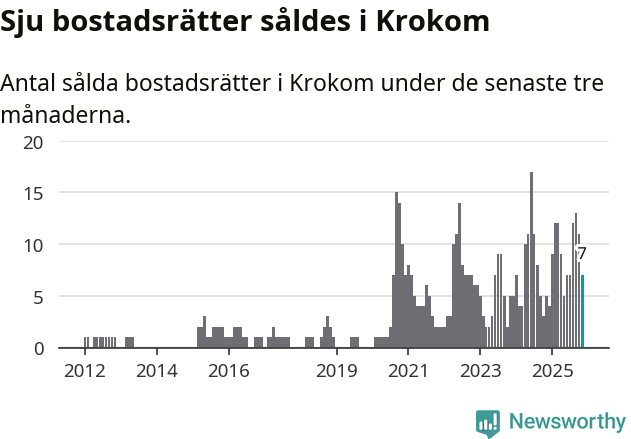 Graf: Antal sålda bostadsrätter i Krokoms kommun