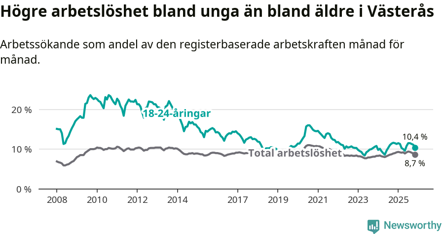 Graf: Skillnad i arbetslöshet mellan unga och hela befolkningen i Västerås kommun
