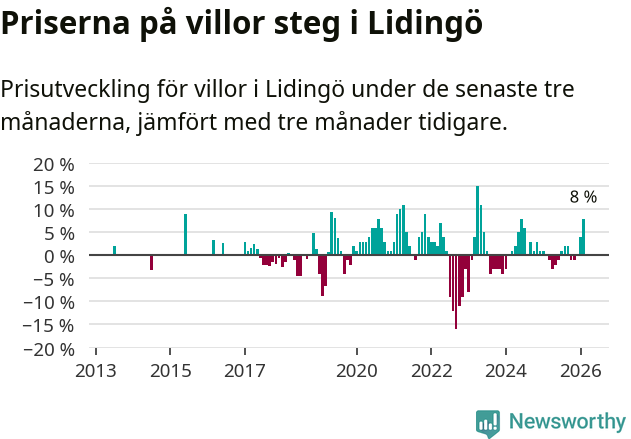 Graf: Prisutveckling för villor i Lidingö kommun