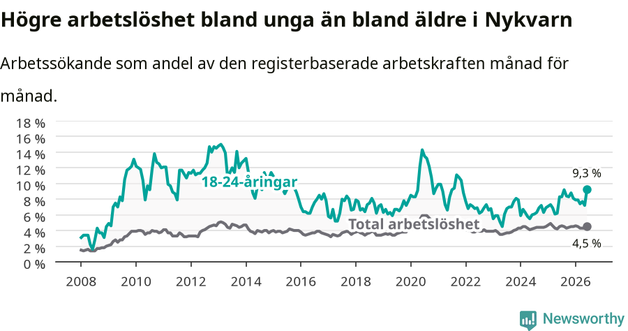 Graf: Skillnad i arbetslöshet mellan unga och hela befolkningen i Nykvarns kommun