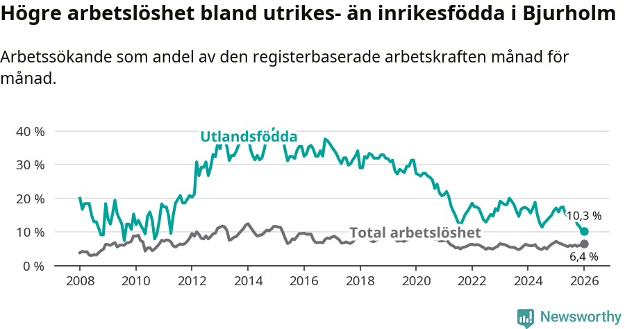 Graf: Skillnad i arbetslöshet mellan utrikesfödda och hela befolkningen i Bjurholms kommun