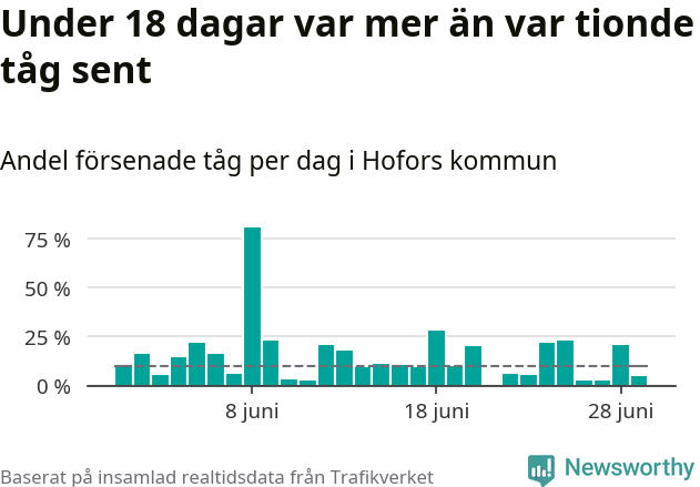 Stapeldiagram över andel försenade tåg per dag