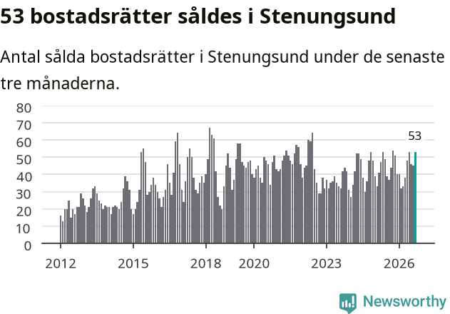 Graf: Antal sålda bostadsrätter i Stenungsunds kommun