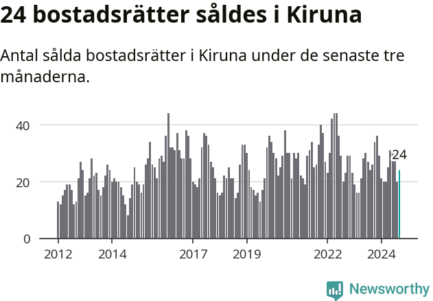 Graf: Antal sålda bostadsrätter i Kiruna kommun