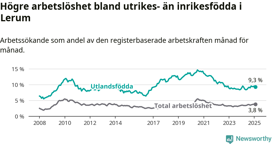 Graf: Skillnad i arbetslöshet mellan utrikesfödda och hela befolkningen i Lerums kommun