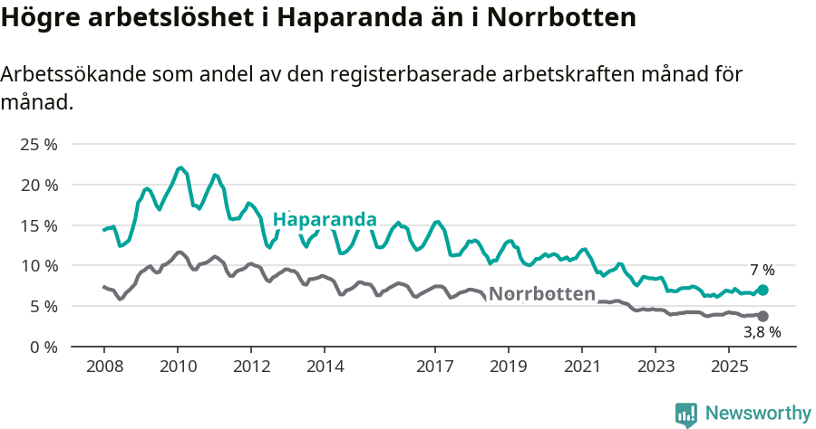 Graf: Arbetslöshet i Haparanda kommun och Norrbottens län