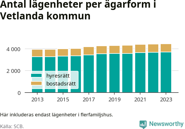 stapeldiagram över fördelningen mellan bostadsrätter och hyresrätter